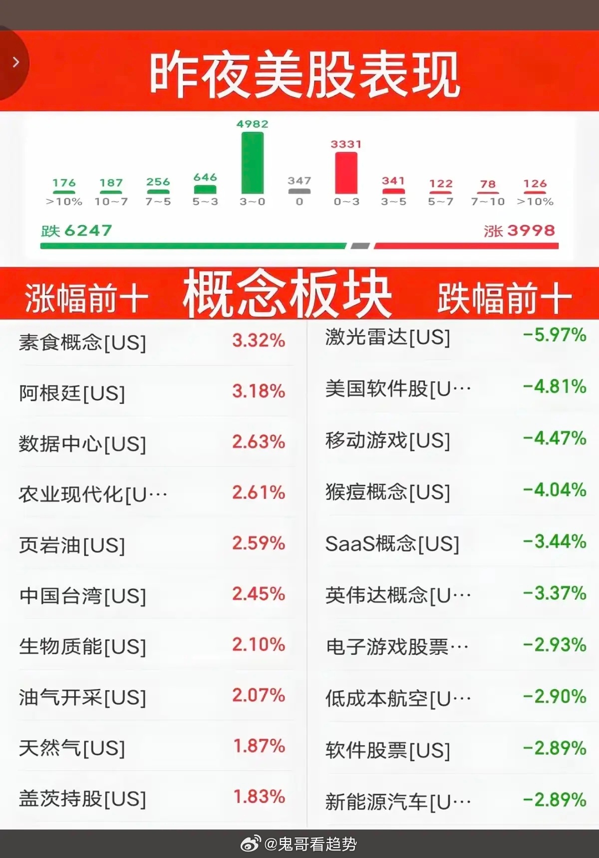7.23周四  昨夜美股指数+题材股表现！三大指数全线收跌。纳指跌-0.6%，原
