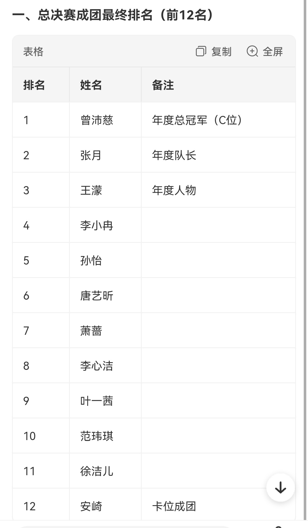 浪姐排名浪姐总决赛成团排名公布，曾沛慈拿下C位总冠军，张月获得亚军兼年度队长。总