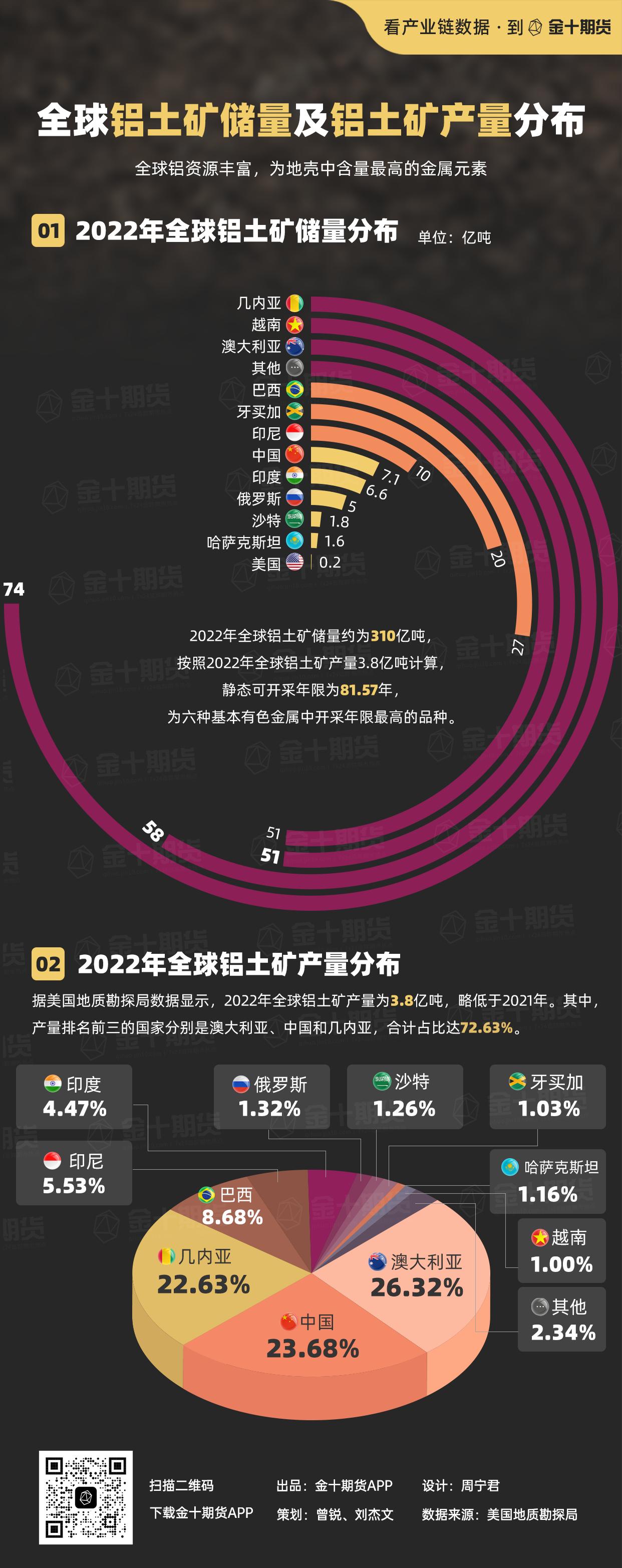【2022年全球铝土矿储量及铝土矿产量分布】2022年全球铝土矿储量为310亿吨