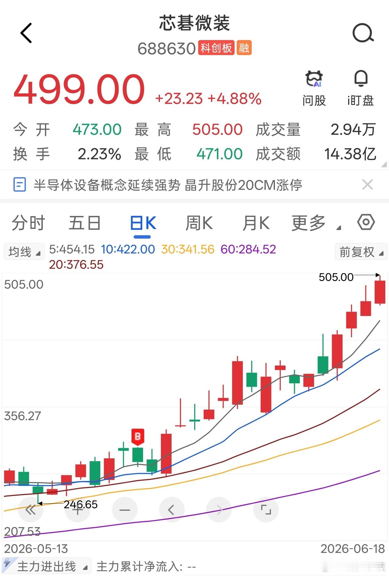 芯碁微装，创历史新高，26日至今录得涨幅近70%