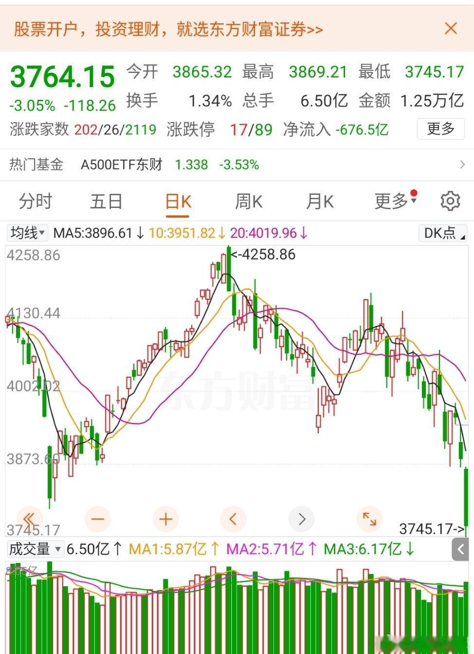 周末市场深度复盘：周五护盘失败原因 + 关键支撑位能否守住本轮周五A股大跌，国家