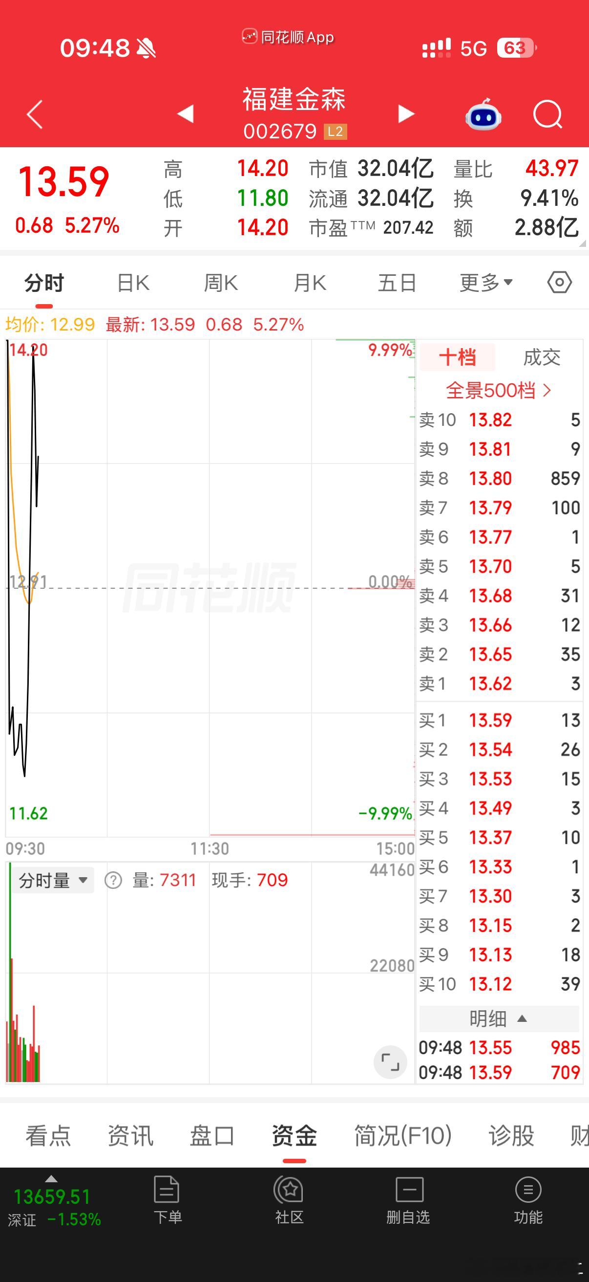 福建金森 sz002679[股票] 大深v早春晴朗第九集抽烟镜头被删了 ​​​