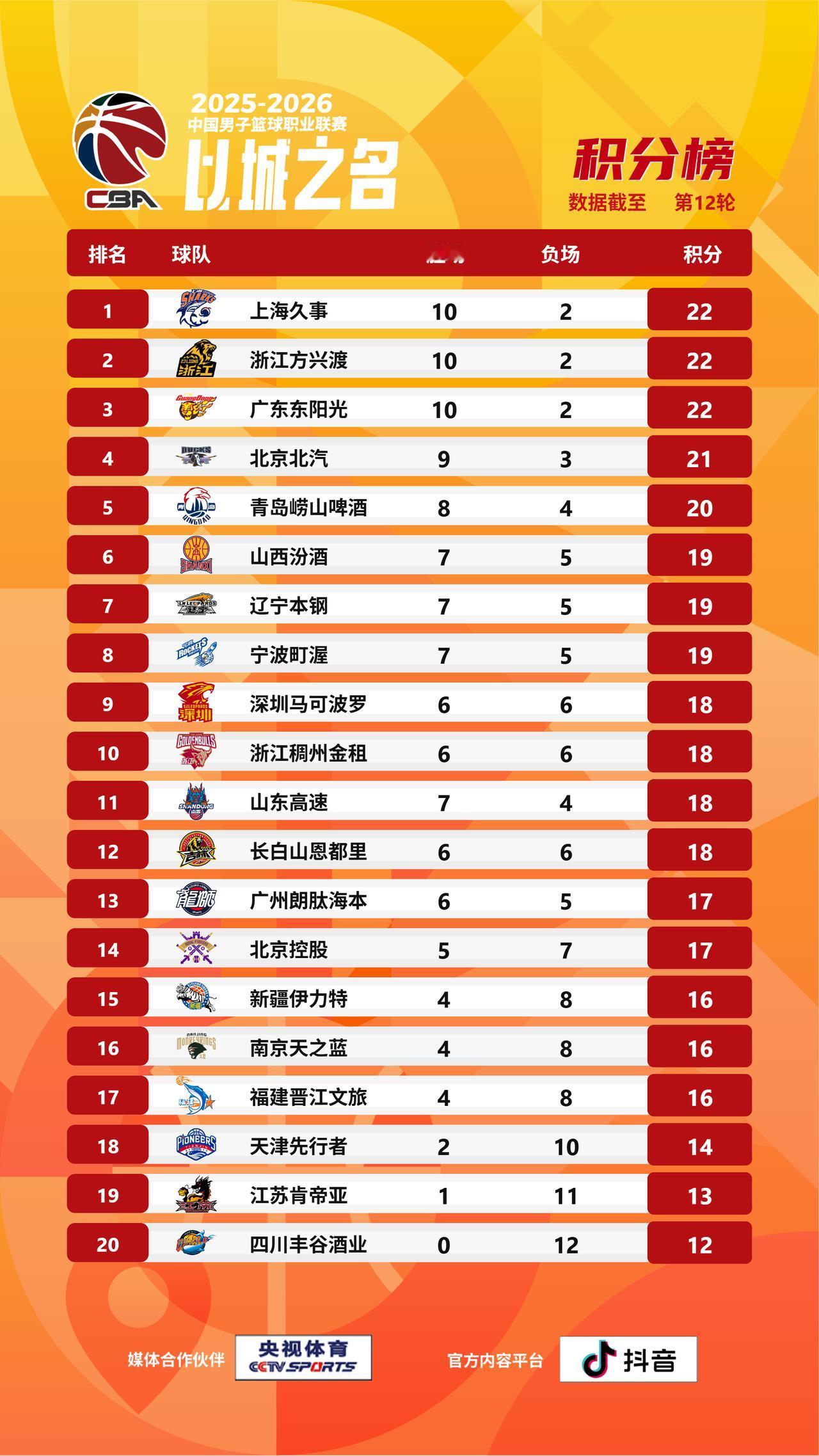 【CBA战绩排名榜】2025-2026赛季CBA联赛第十二轮的比赛全部结束，来看