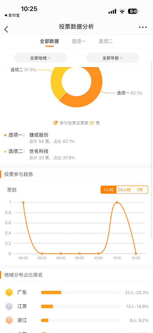 看来大家的眼光都不错啊，选了捷成的都吃肉啦[给力][给力][给力] ​​​