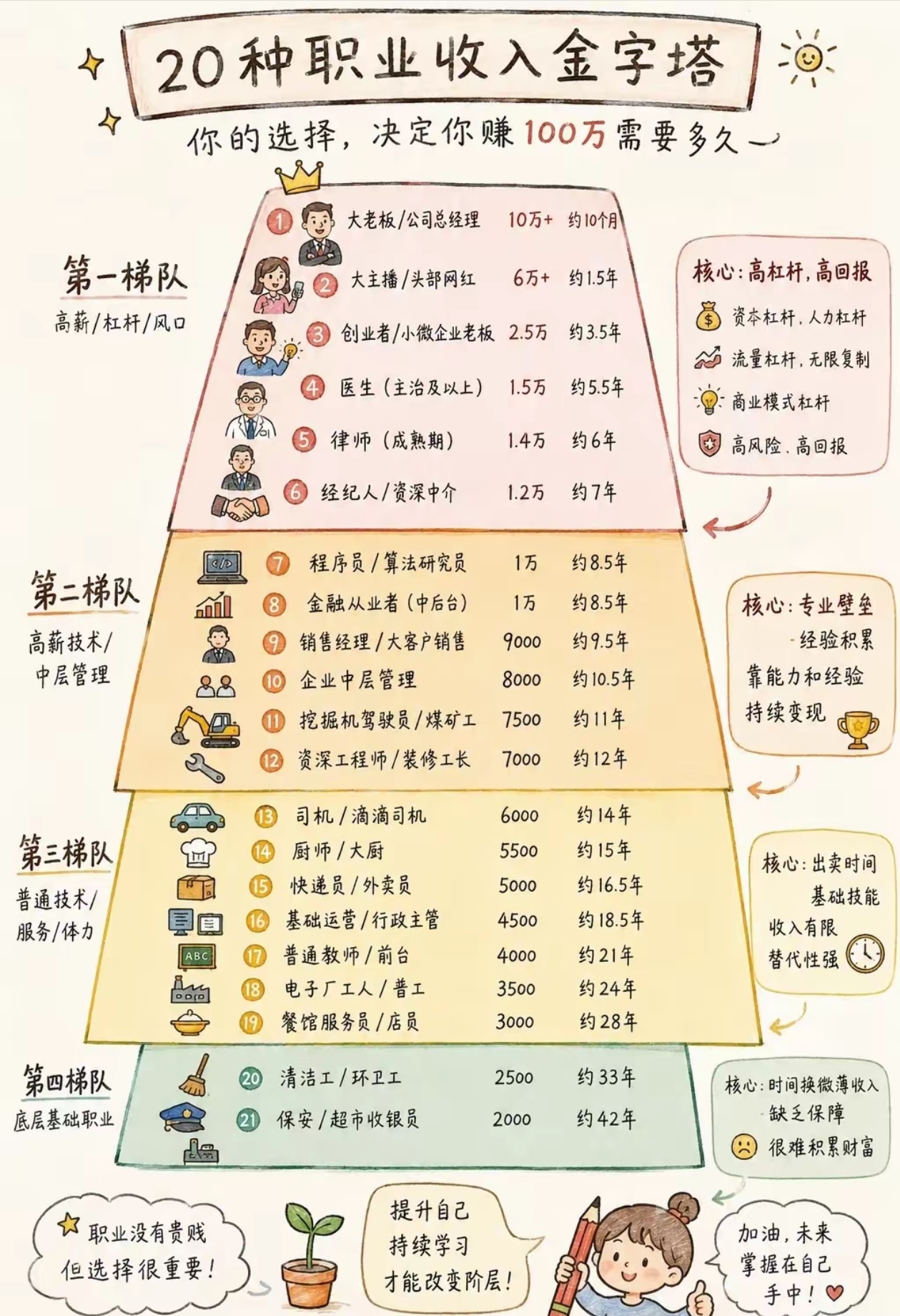网上很多人觉得100万不多，那攒够100万到底需要多久？看看网友给不同职业总结的