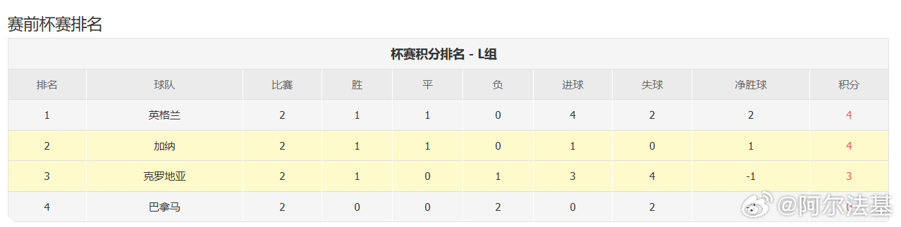 克罗地亚小组第三，加纳小组第二。又是遇到平局就可以出线的情况~ 