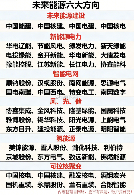 未来能源：六大方向！1.未来能源建设2.新能源电力3.智能电网4.风、光、储5.