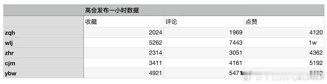 tg 高会一小时📊  王橹杰飞升了！ ​​​
