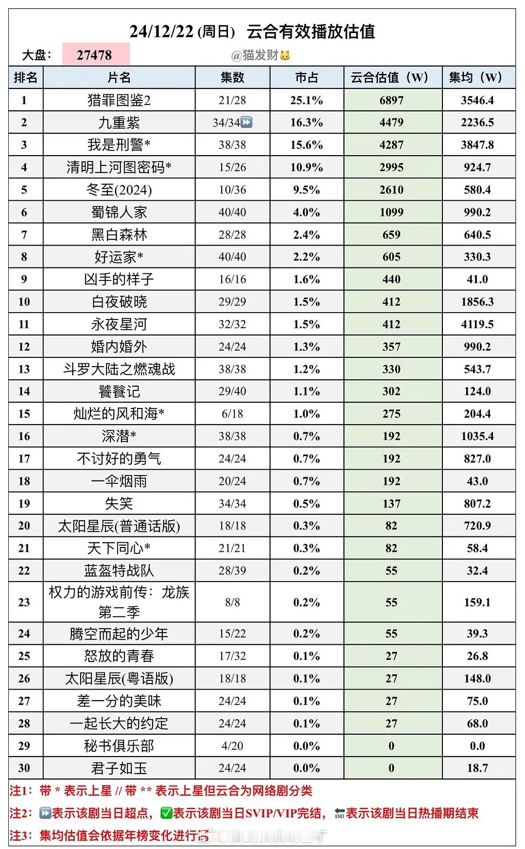 按《九重紫》目前的云合走势来看，热播期云合应该破不了4000了，预计在3600-