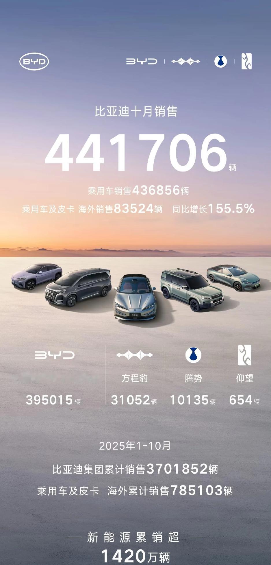 比亚迪10月销量44w➕

海外又恢复到8w+，国内依旧不及去年同期！可以肯定去