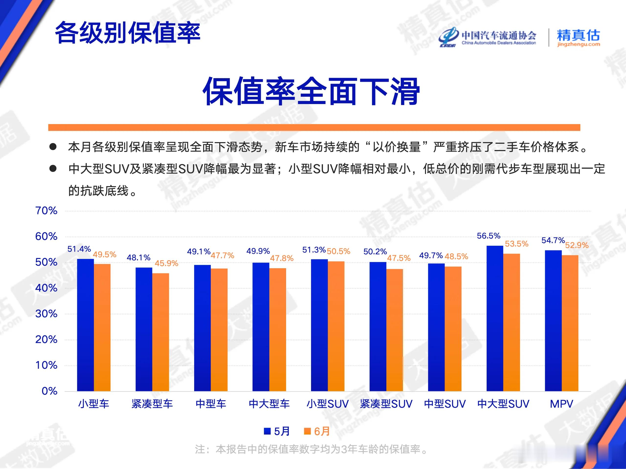 汽车流通协会发布的 6 月二手车保值率报告保值率全面下滑