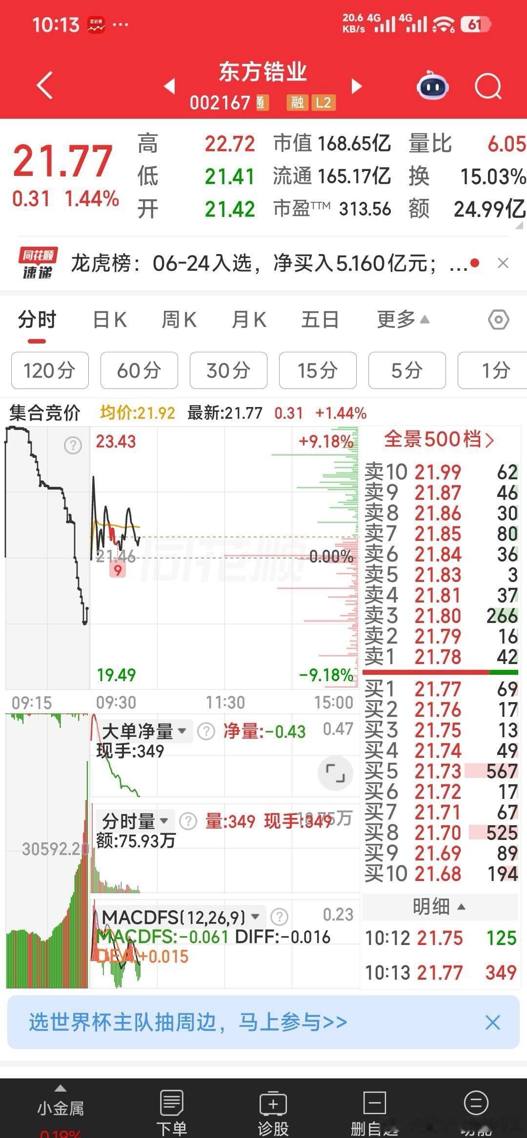 【回顾】昨天涨停叫走的东方锆业，今天己是主力清仓时。今天让出的兴业科技现在虽还封