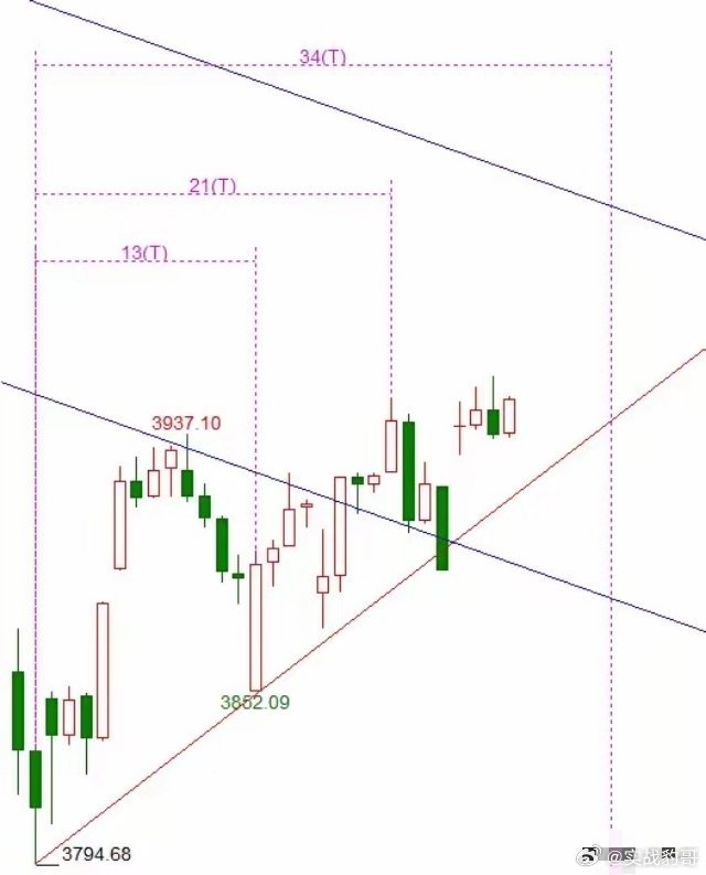 注意下一个拐点昨天A股各路指数出现了大涨，上证指数也回补了缺口，这和周二市场形成