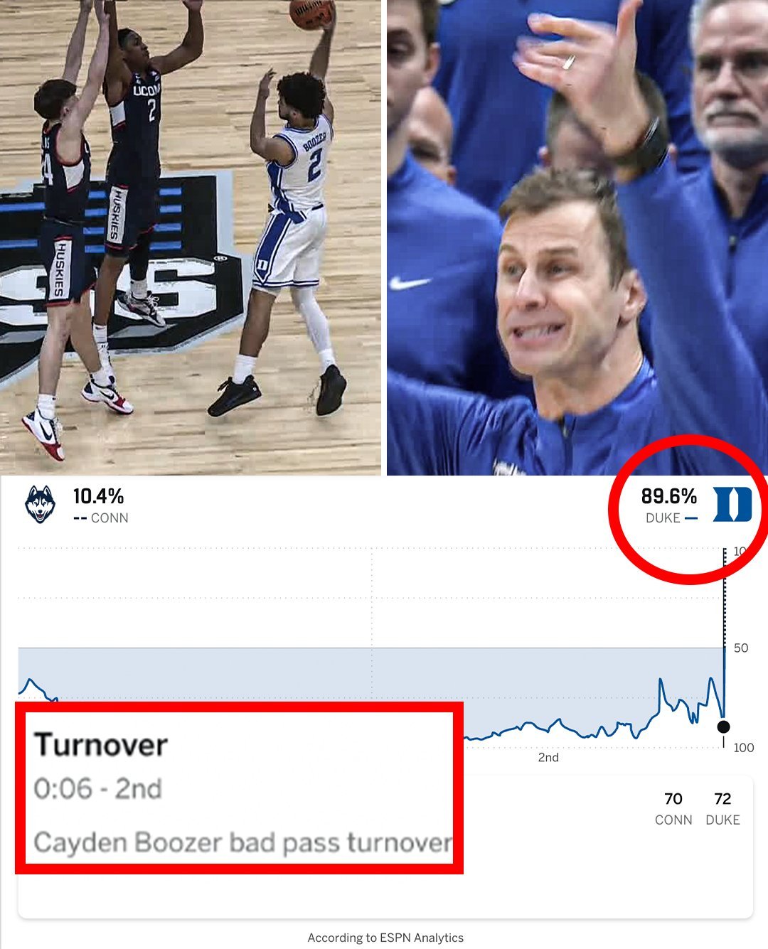 今年的杜克大学是ncaa史上仅有的半场领先15分被翻盘的头号种子nba