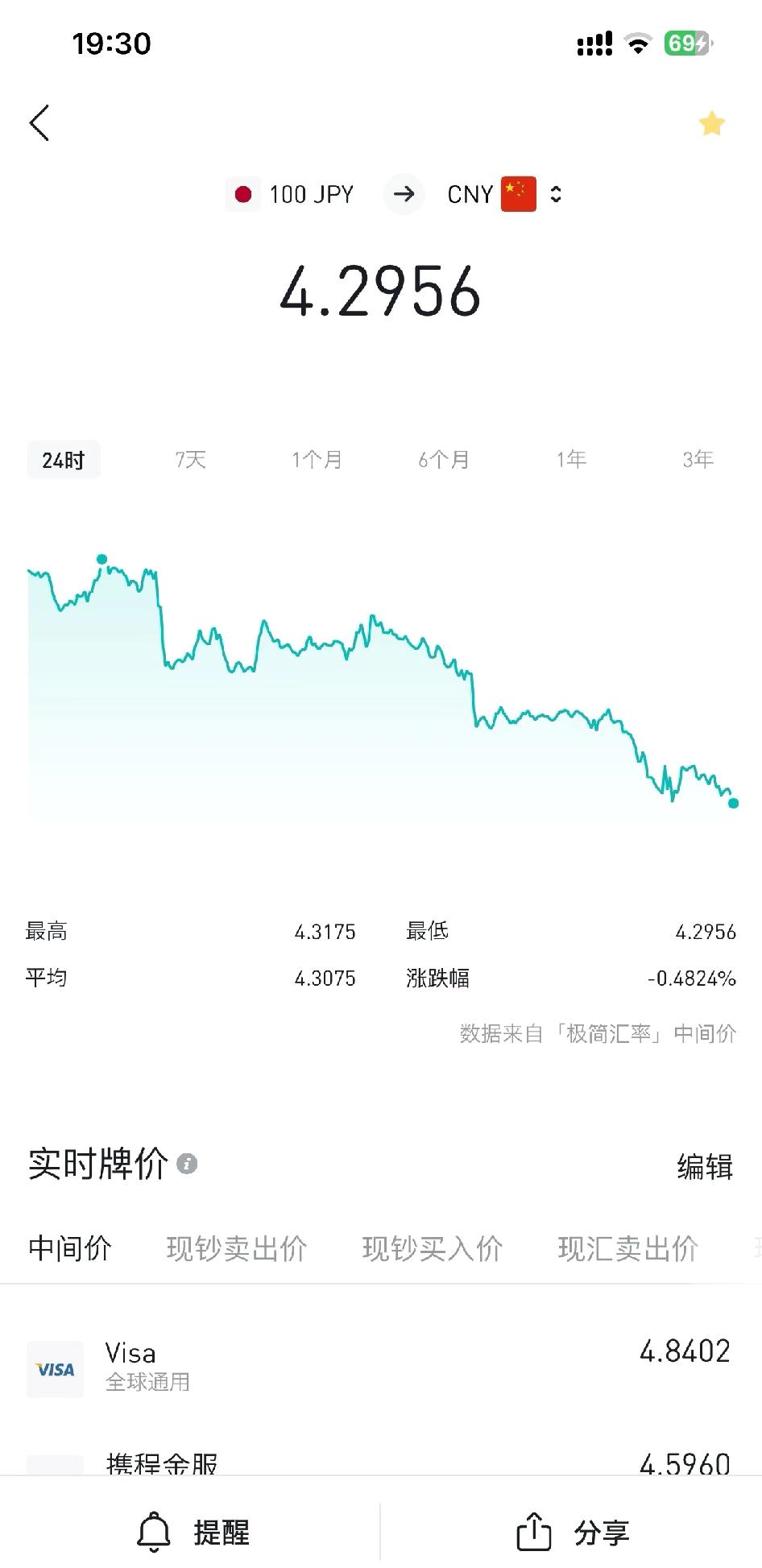 还是要记录一下啊，到底谁对日元抱有希望啊
现在的日元就是个垃圾货币，虽然还会涨到