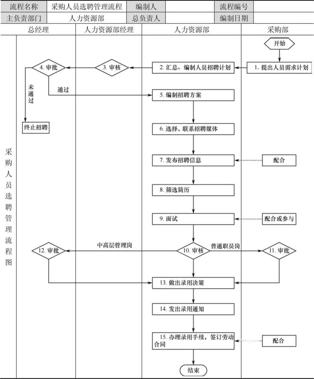 采购人员选聘流程