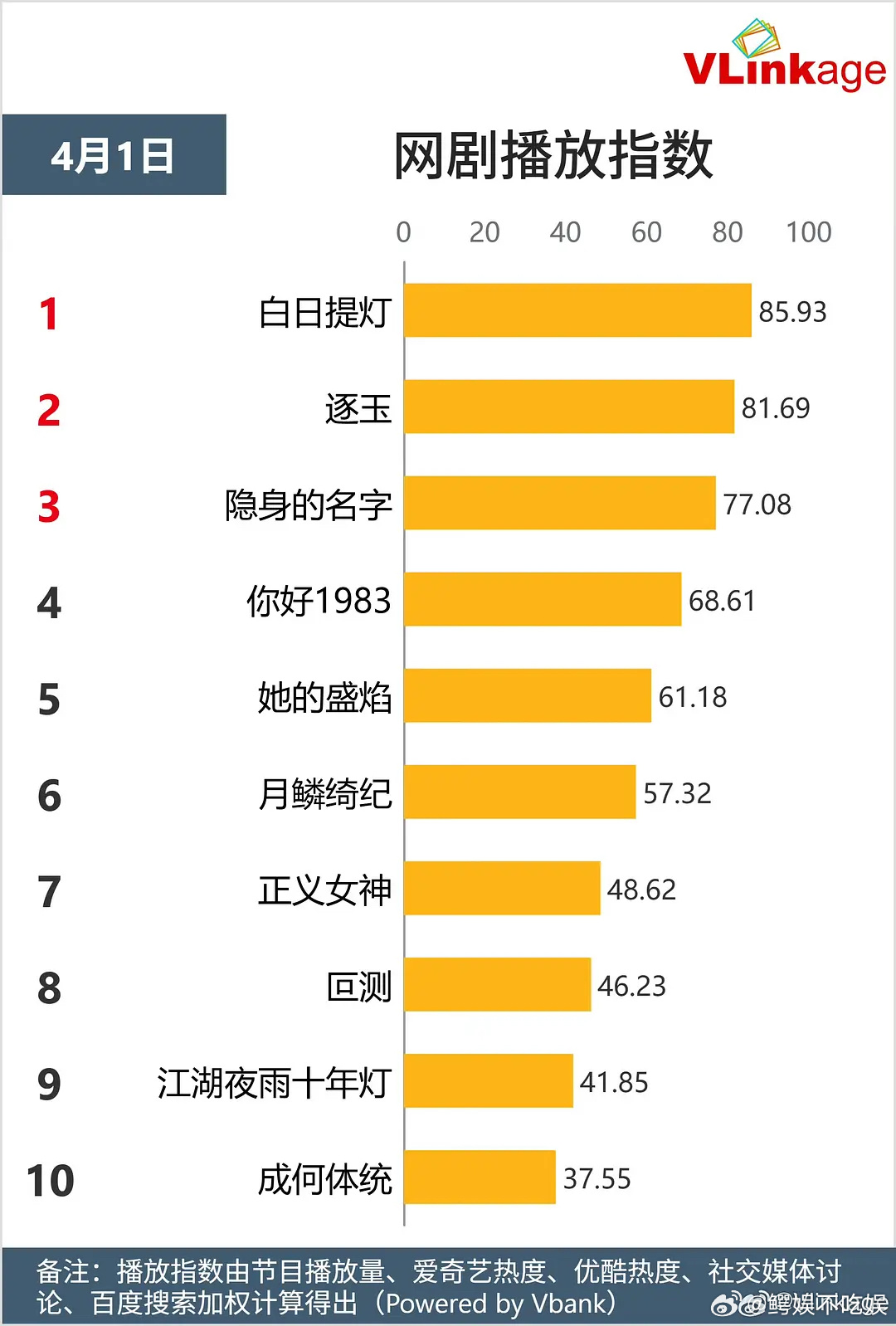 月鳞绮纪V榜数据其实一般吧，剧没破6，主演鞠婧祎陈都灵也都也没破9 