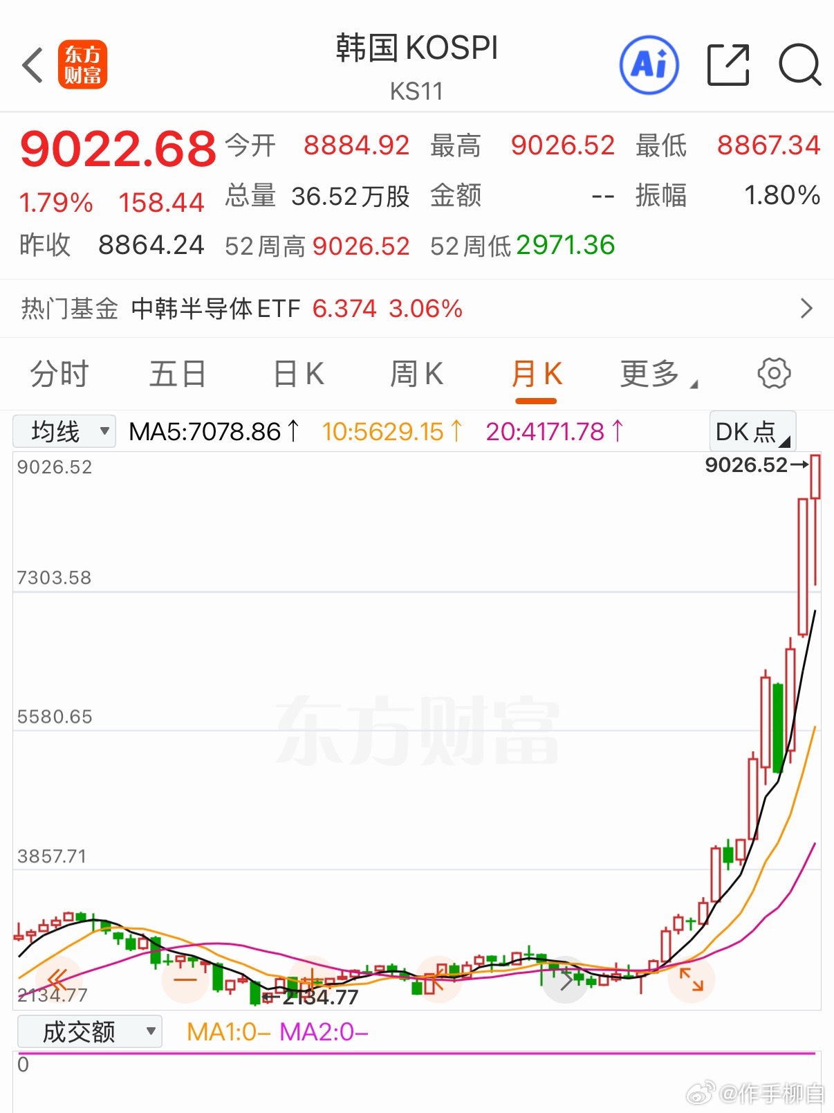 全球涨幅领跑！韩国KOSPI指数历史性首次突破9000点，年内涨幅高达110%。