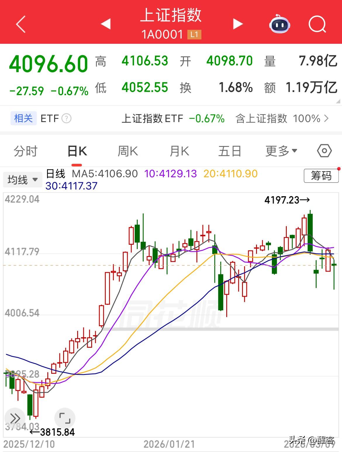 两根大长腿是后市变盘的基础吗？ 今日低开高走，下探4052点后走高，最后收了一个