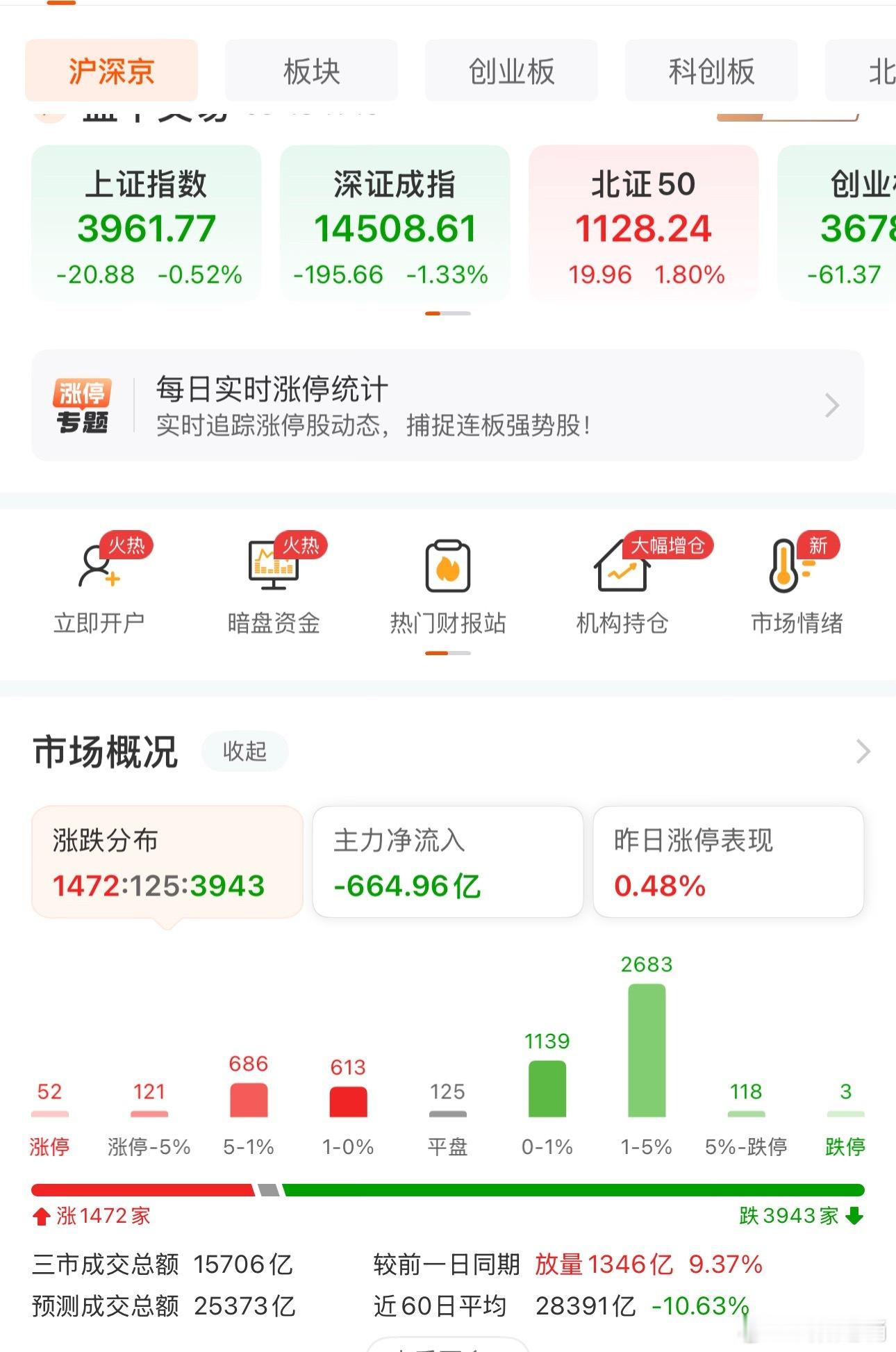 科技午盘能深v起来吗？昨天尾盘追的今年又是大面，盘面放量，农业起来了，情绪不能共