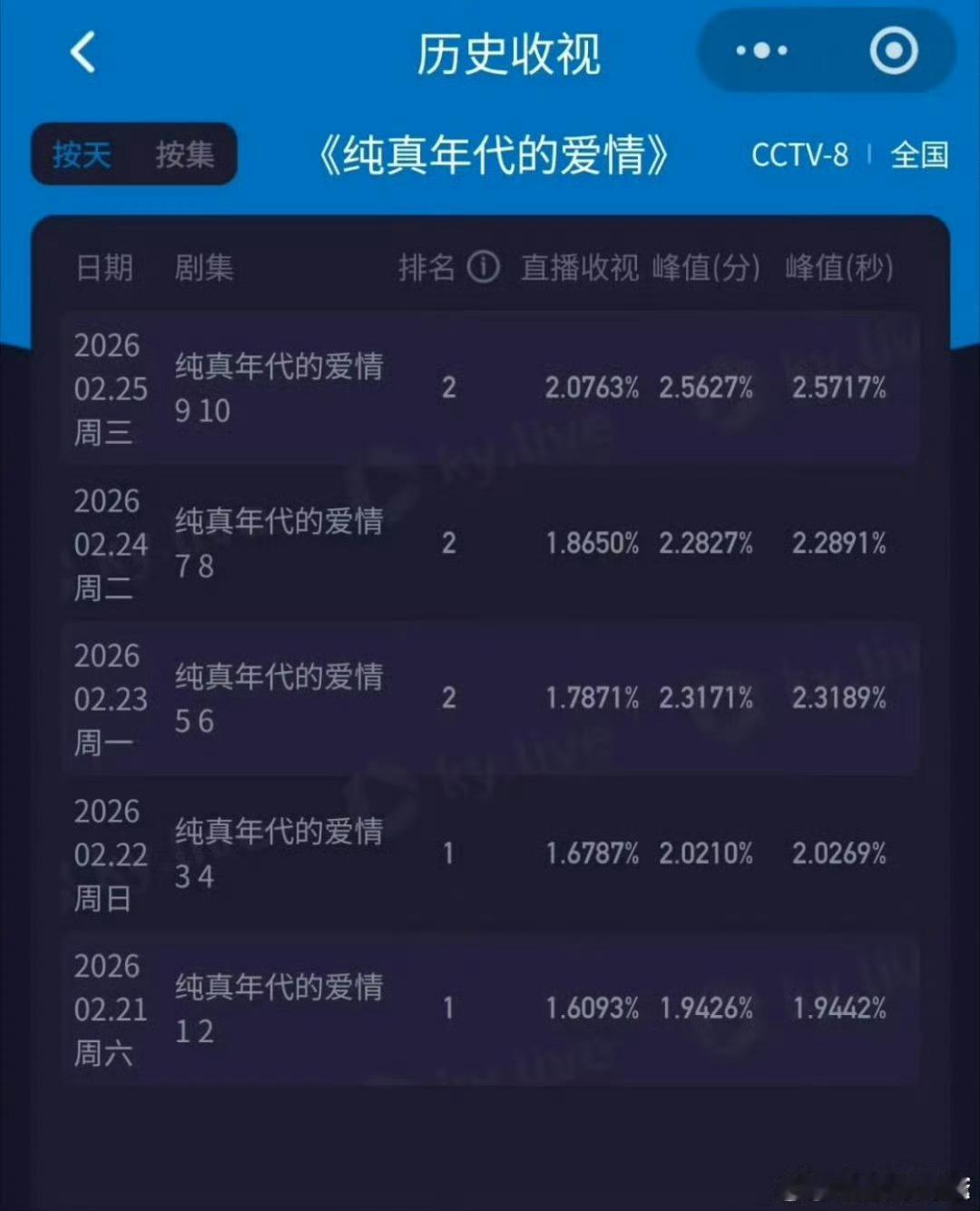 纯真年代的爱情每天收视率都在涨 