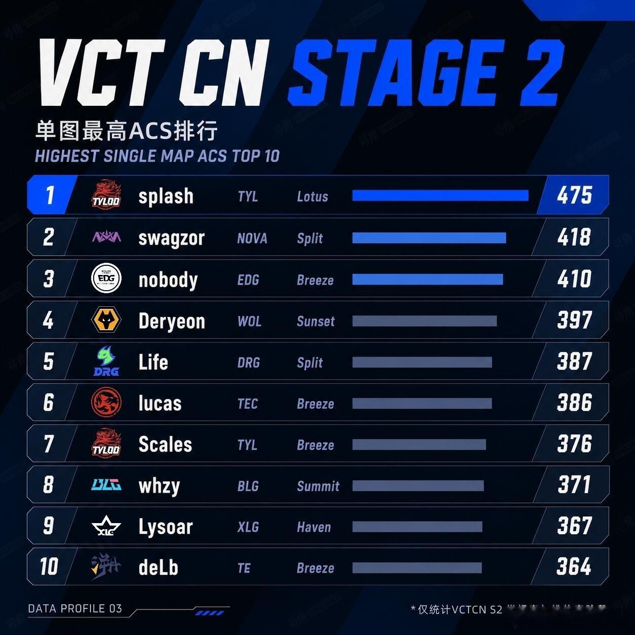 2026vctcn第二赛段 常规赛单图最高ACS1-2-3-4-5-6-7-8-