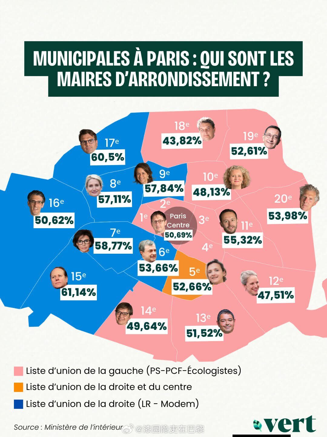 海外新鲜事 巴黎各区区长选举结果。蓝色为右翼粉色左翼，橘黄中间派。法兰西的故事