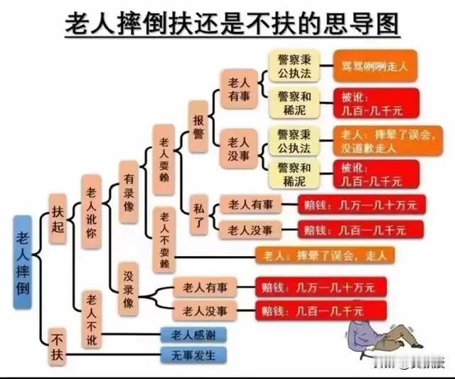 药店晕倒无人扶老人已去世，网友的回答更真实

1，不扶没毛病谁敢扶啊，现在的人心