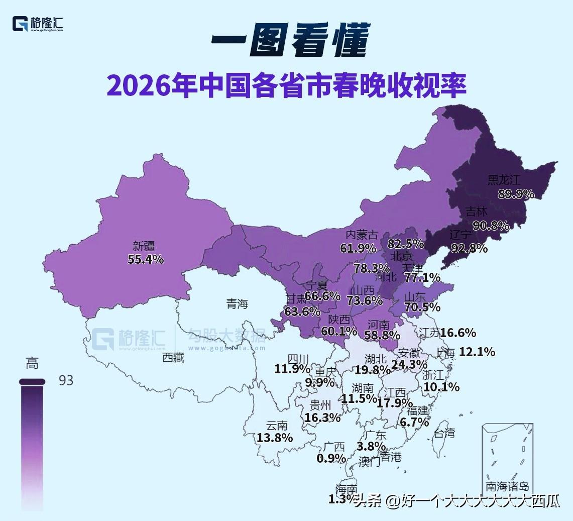 一张图看懂2026年各省市春晚收视率，
北方地区的春晚收视率是真的高，
南方地区