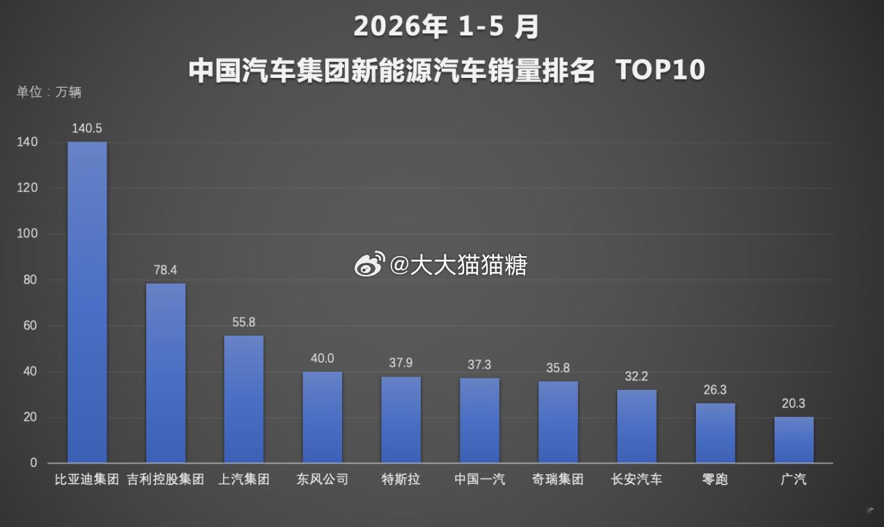 技术产品双向发力！1-5 月霸榜双冠！技术产品双向发力领跑全球国内新能源渗透率突