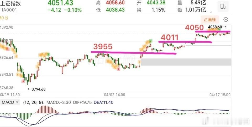 2026.4.19周日（下周策略）：    短线面临方向选择，下周怎么应对？  