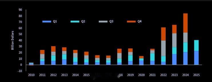 转：各国央行仍是强劲的买家。以吨数计，2025年上半年的购买量略低于近期高点，但