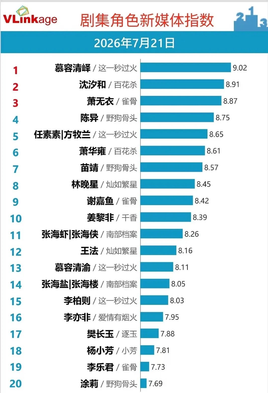 🐮v榜改版后第一个首日破9，还连着三天。 