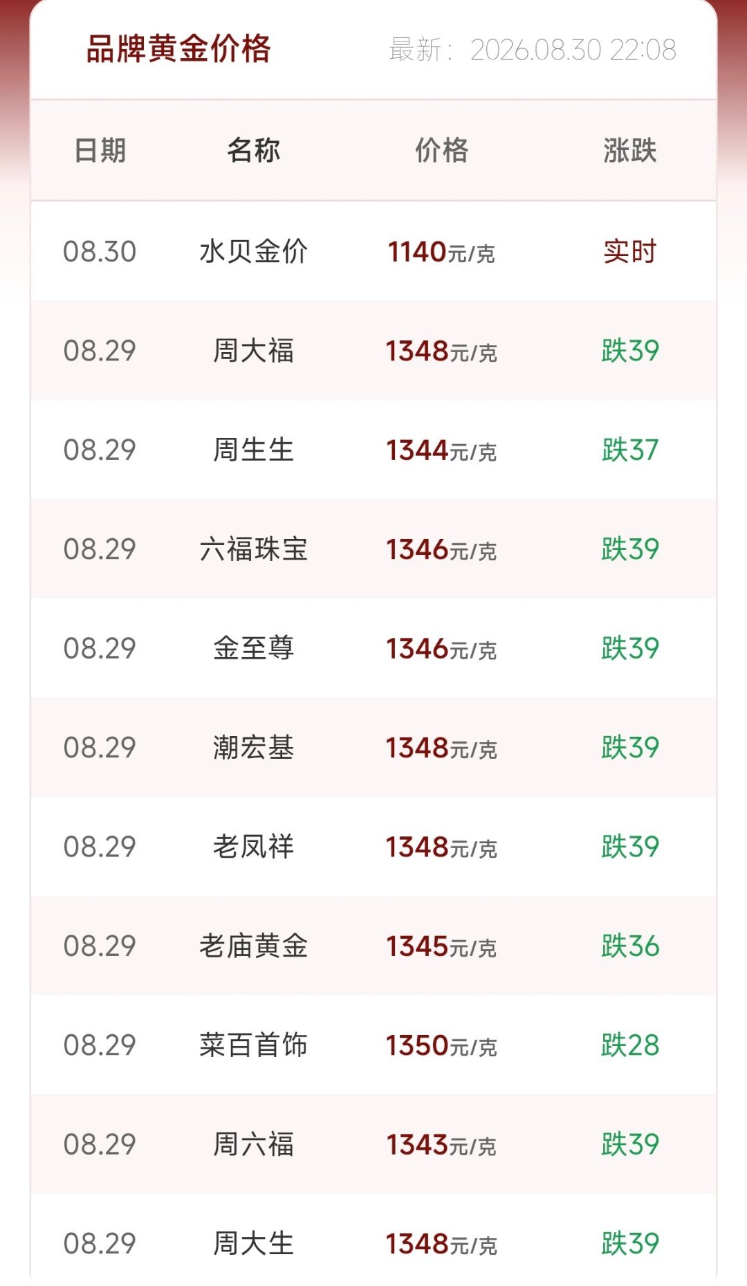 金饰销量暴跌34%不知道的还以为价格暴跌34%[喵喵]金饰克价大部分还是1340