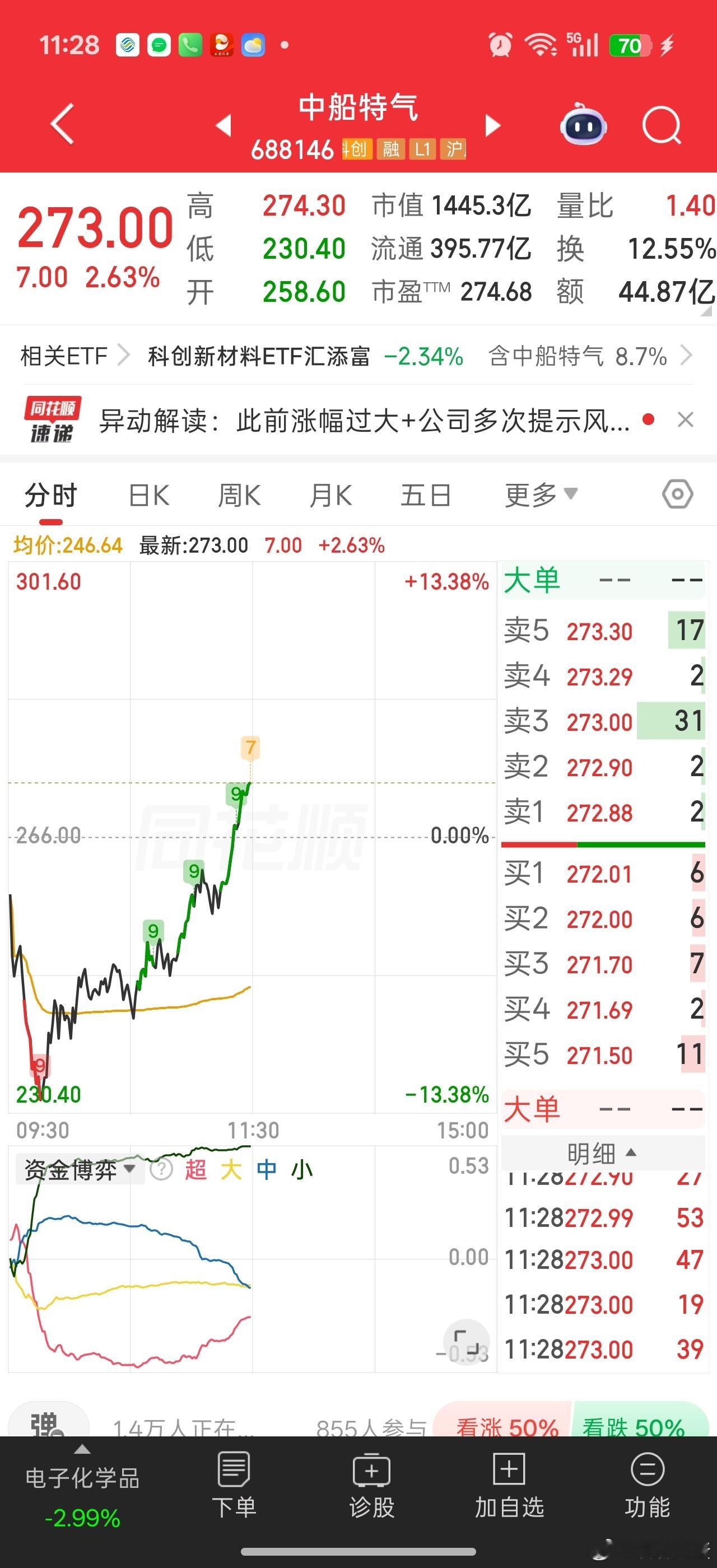 中船特气令人惊讶的强庄。。。-12%都能拉回来。。其他半导体材料和设备龙头还是大