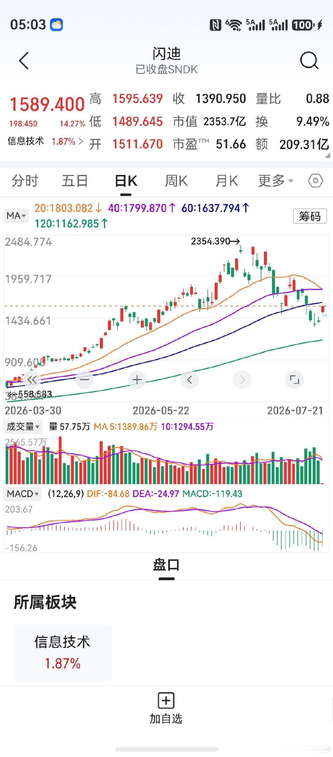 隔夜美股上涨，纳斯达克领涨。闪迪公司收盘大涨14%，上周五盘中1325美元低点，