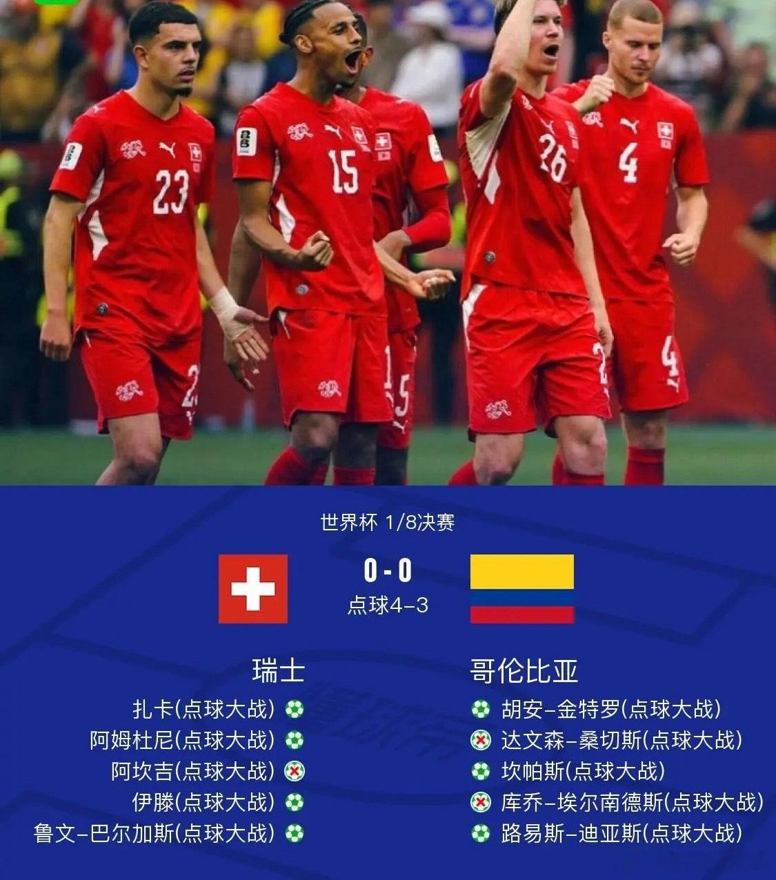 瑞士4-3点杀哥伦比亚晋级8强将战阿根廷，科贝尔扑点北京时间7月8日4:00，世