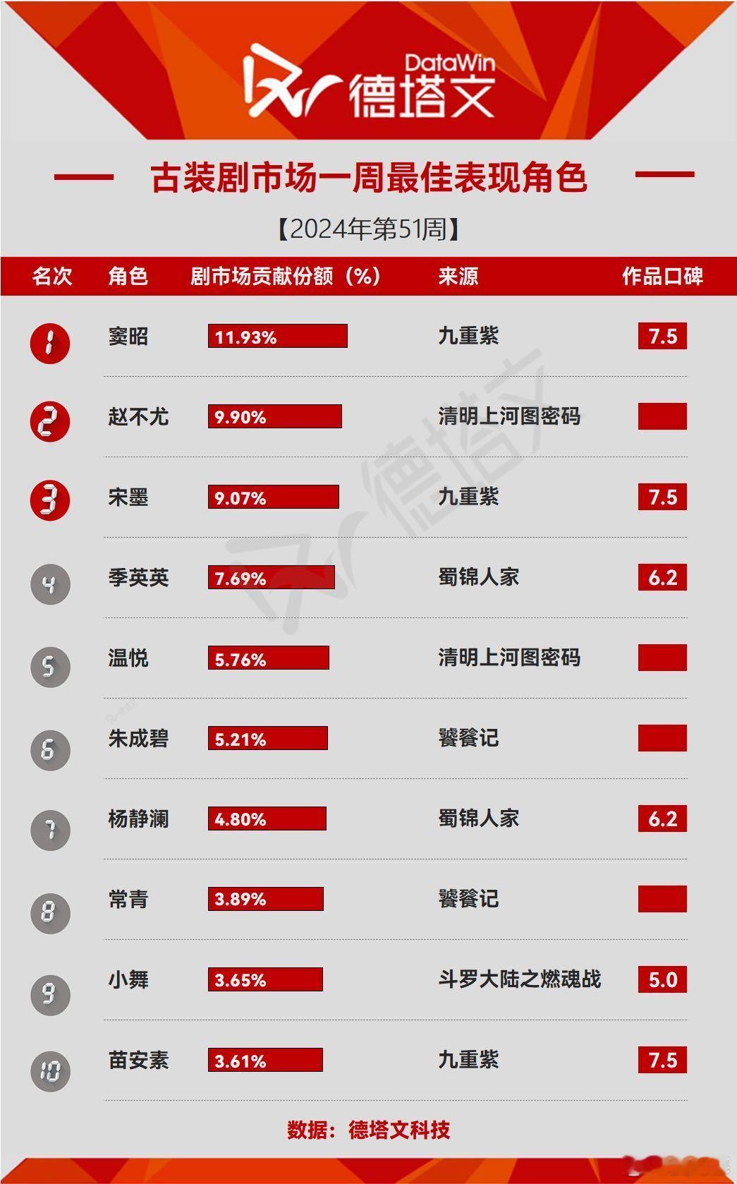 孟子义有效剧播 孟子义的《九重紫》成绩斐然，不仅获得观众喜爱，还得到平台专业数据
