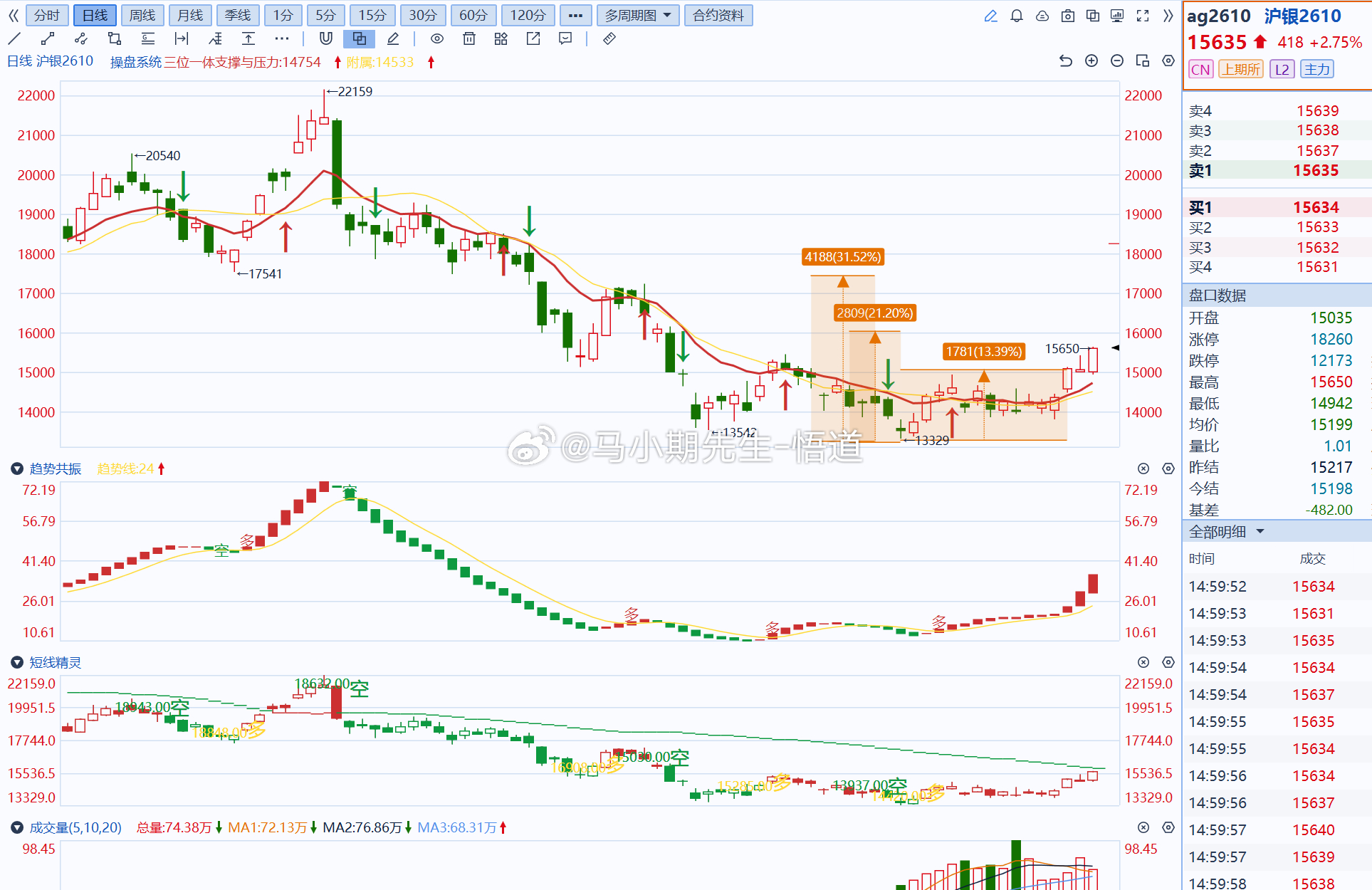 小马哥用三位一体量价信号系统看：沪金沪银全程干货，无任何马后炮，其实内部复盘里均
