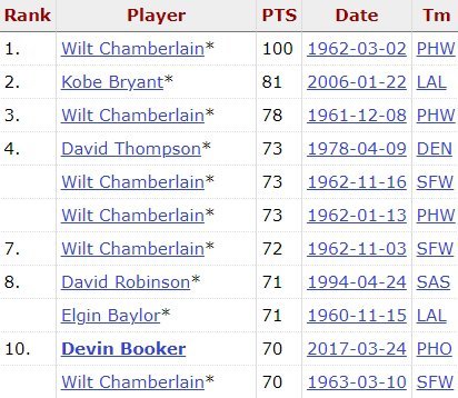 米切尔狂轰职业生涯新高的71分，是现役球员单场最高分，在整个NBA历史单场得分上