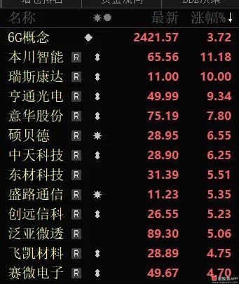 今天“6G网要来了”话题冲上微博热搜第一，6G概念股也闻风大涨！
6G作为《政府