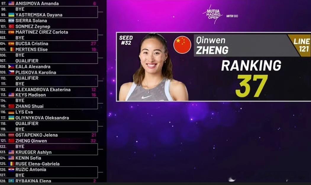 🇪🇸马德里WTA1000签表🇨🇳郑钦文 首轮轮空第二轮 🇺🇸肯宁/?