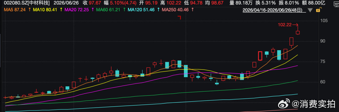 【多热门题材股提示风险】6月28日晚间，9倍大牛股中材科技公告，公司股票存在市场