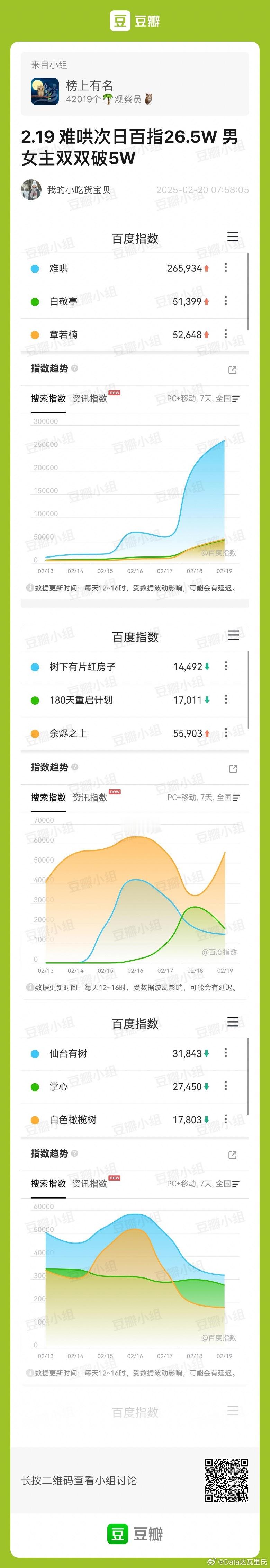 难哄  次日百指26.万，比首日高5万多没翻倍，略涨，和次日播放量2800-30