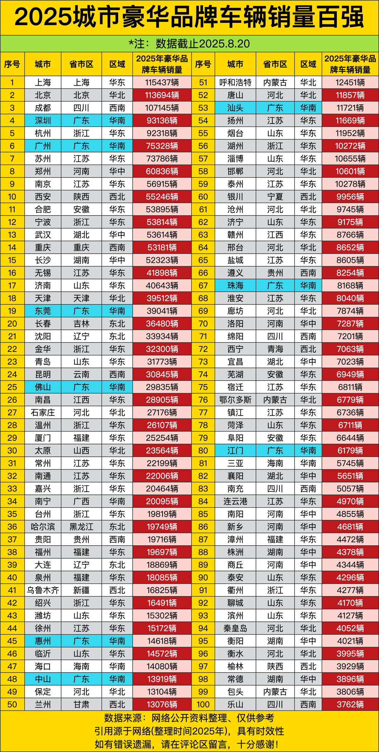 上海北京成都这三座城市，直接把豪华车销量干到10万辆以上，相当于每天卖出300辆
