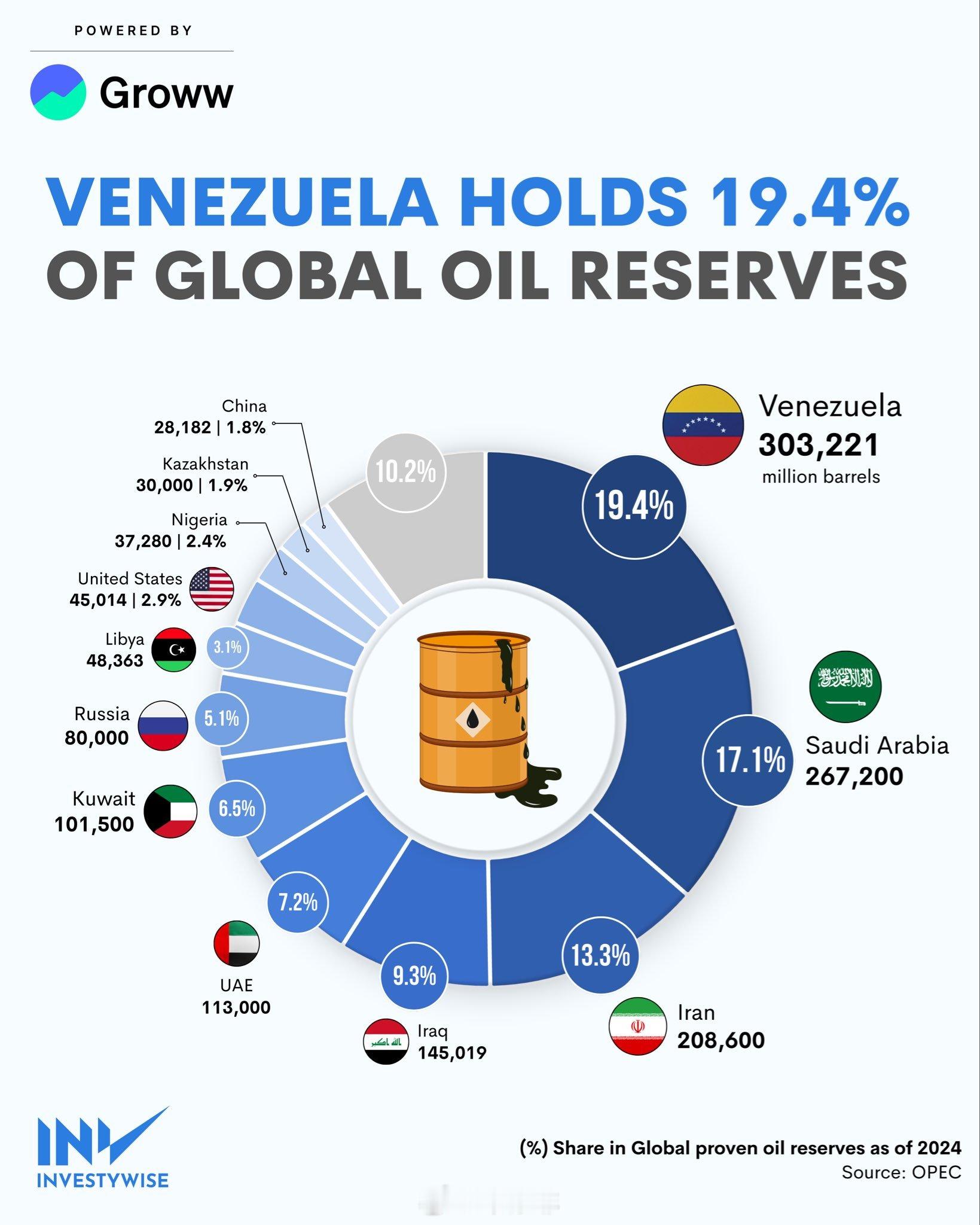 委内瑞拉已探明石油储量位居世界第一，占全球总量的近五分之一。数据可视化常涤非超话
