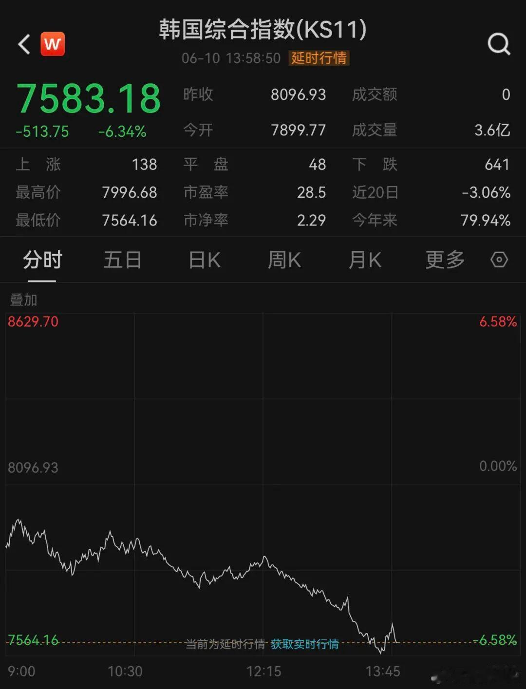 【韩股再度跌至熔断】6月10日午后，韩国综合指数突然跳水，跌幅持续扩大，截至发稿