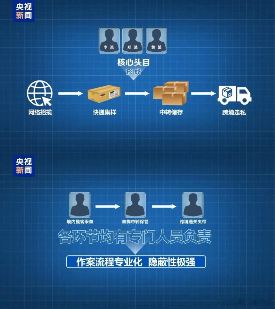 超10万份孕妇血样被偷运出境以前刷到过类似的事件，是带孕妇的血样出境查性别被抓了
