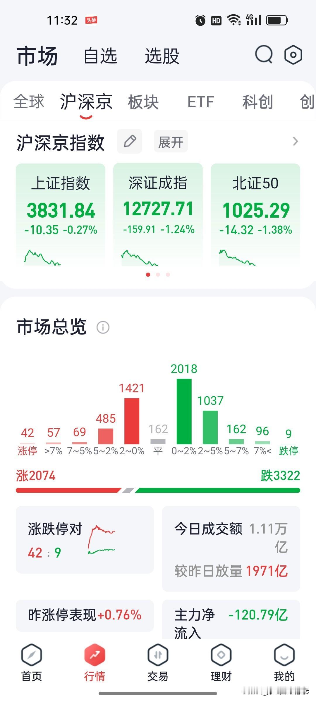 10月8日A股午盘复盘：科创50指数半日跌3.66%，CPO、半导体板块集体承压