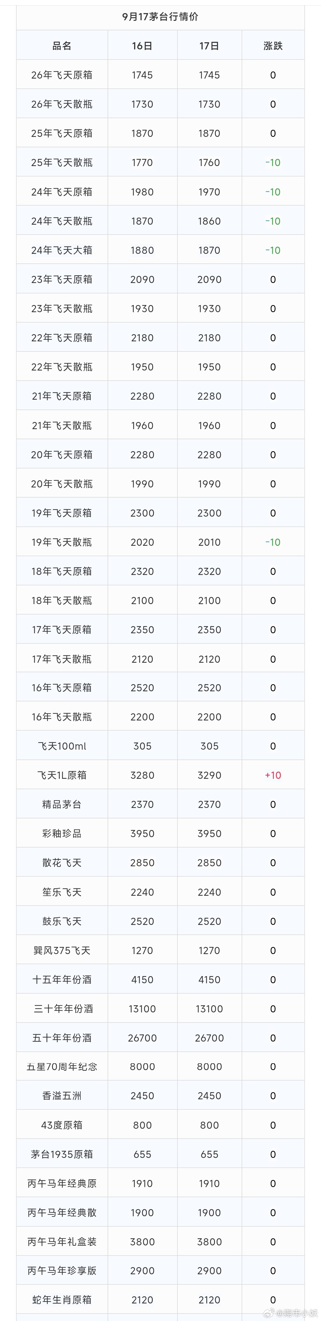 茅台现货价格 ​​​